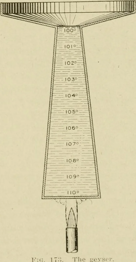 An illustration from Notes on physics, 1914, leaf 288