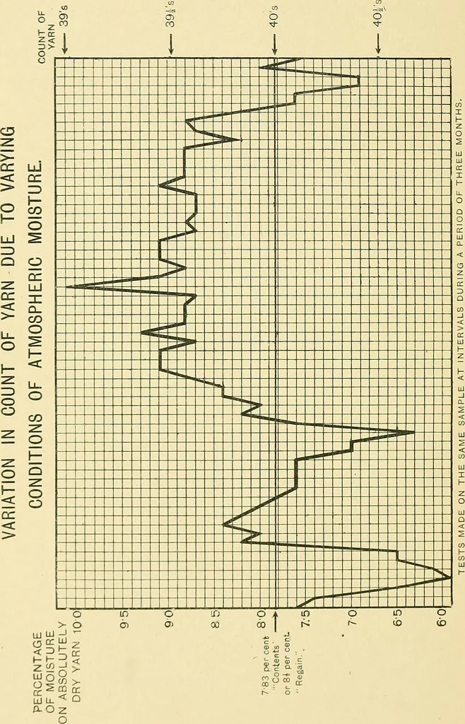 An illustration from Notes on sampling and testing : the handbook of the Manchester Chamber of Commerce Testing House and Laboratory, 1913, leaf 65