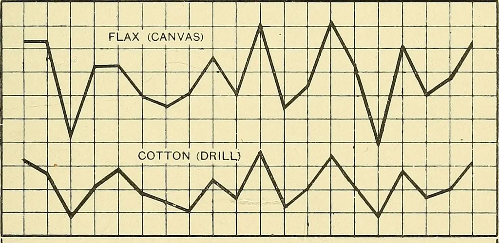 An illustration from Notes on sampling and testing : the handbook of the Manchester Chamber of Commerce Testing House and Laboratory, 1913, leaf 70