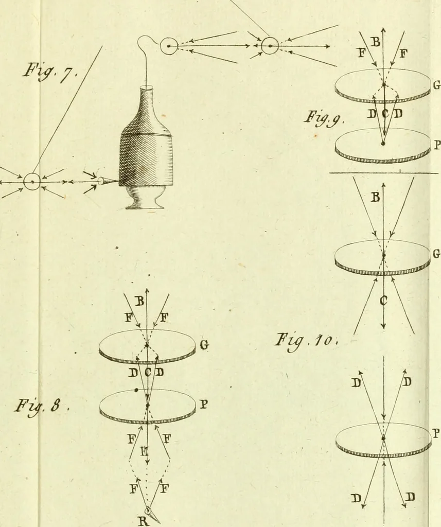 An illustration from Nouveau mécanisme de l'électricité : fondé sur les lois de l'équilbre & du mouvement, démontré par des expériences qui renversent le systême de l'électricité positive & négative : & qui établissent ses rapports avec le mécanisme caché de l'aimant, dont il explique les principaux phénomènes : et l'heureuse influence du fluide électrique dans le traitement des maladies nerveuses, 1802, leaf 344