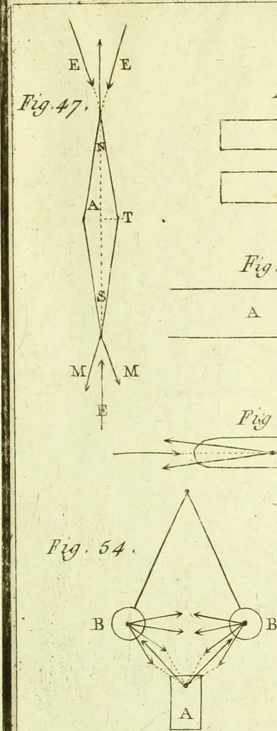 An illustration from Nouveau mécanisme de l'électricité : fondé sur les lois de l'équilbre & du mouvement, démontré par des expériences qui renversent le systême de l'électricité positive & négative : & qui établissent ses rapports avec le mécanisme caché de l'aimant, dont il explique les principaux phénomènes : et l'heureuse influence du fluide électrique dans le traitement des maladies nerveuses, 1802, leaf 358