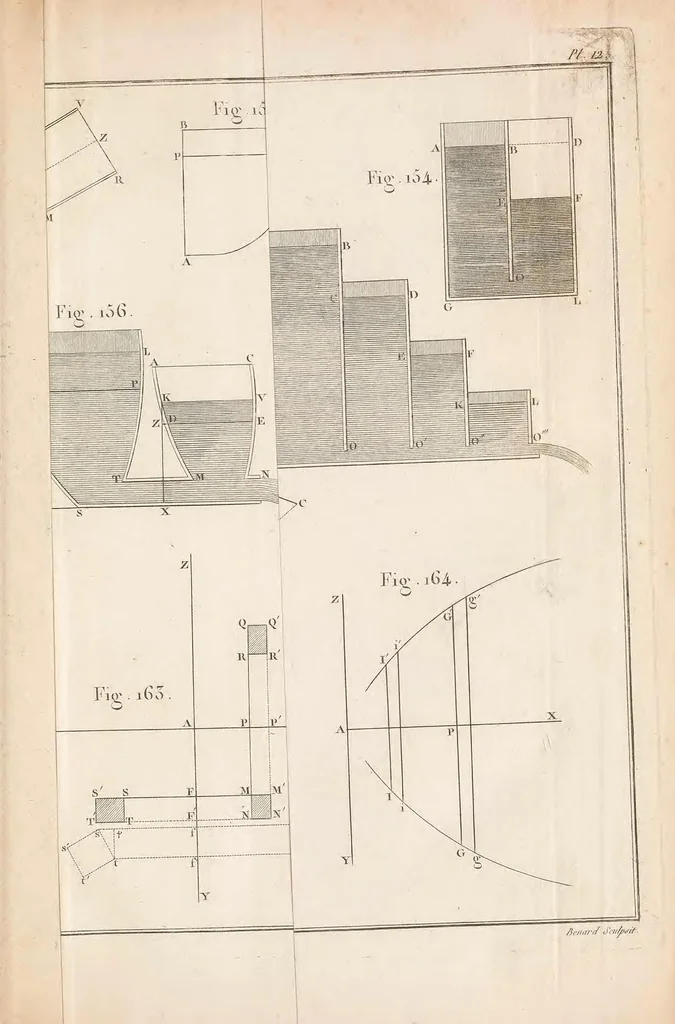 An illustration from Nouvelle architecture hydraulique : contenant l'art d'élever l'eau au moyen de différentes machines, de construire dans ce fluide, de le diriger, et généralement de l'appliquer, de diverses manieres, aux besoins de la société, 1790, leaf 639