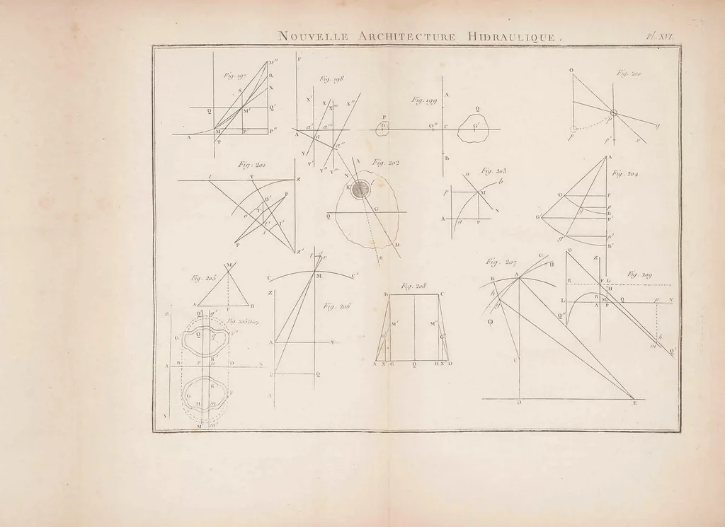An illustration from Nouvelle architecture hydraulique : contenant l'art d'élever l'eau au moyen de différentes machines, de construire dans ce fluide, de le diriger, et généralement de l'appliquer, de diverses manieres, aux besoins de la société, 1790, leaf 657