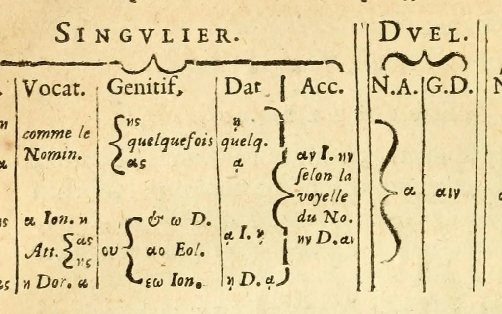 An illustration from Nouvelle methode pour apprendre facilement la langue greque : contenant les regles des declinaisons, des coniuguaisons, de l'inuestigation du theme, de la syntaxe, de la quantité, des accens, des dialectes, & des licences poëtiques : mises en françois, dans un ordre tres-clair & tres-abregé, 1655, leaf 100