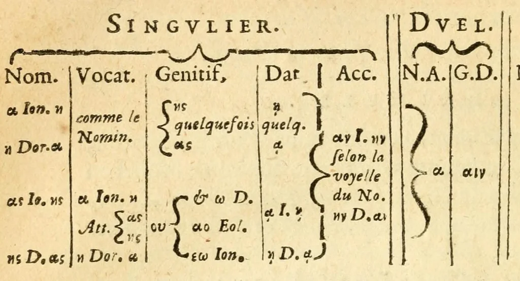 An illustration from Nouvelle methode pour apprendre facilement la langue greque : contenant les regles des declinaisons, des coniuguaisons, de l'inuestigation du theme, de la syntaxe, de la quantité, des accens, des dialectes, & des licences poëtiques : mises en françois, dans un ordre tres-clair & tres-abregé, 1655, leaf 98