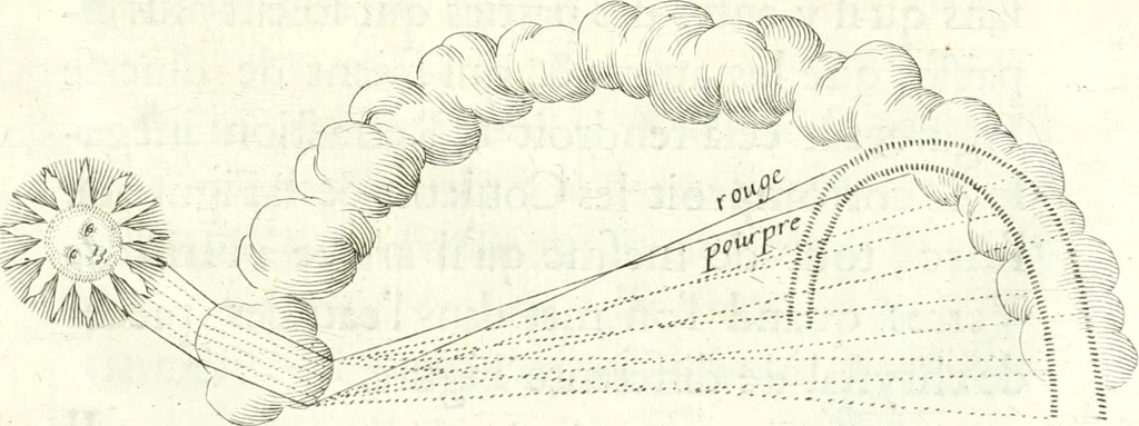 An illustration from Nouvelles observations et coniectvres svr l'iris, 1650, leaf 320