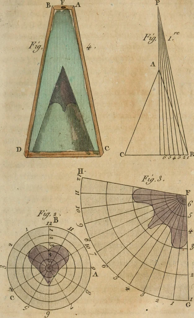 An illustration from Nouvelles récréations physiques et mathématiques, contenant ce qui a été imaginé de plus curieux dans ce genre et qui se découvre journellement, auxquelles on a joint, leurs causes, leurs effets, la mani¿ere de les construire, & l'amusement qu'on en peut tirer pour étonner et surprendre agréablement, 1786, leaf 132