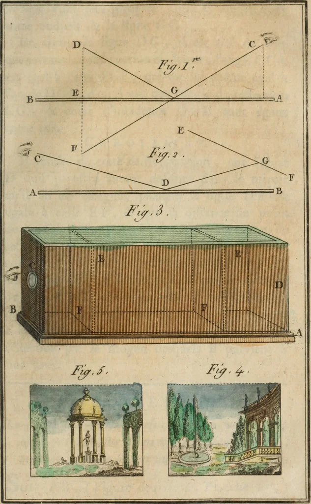 An illustration from Nouvelles récréations physiques et mathématiques, contenant ce qui a été imaginé de plus curieux dans ce genre et qui se découvre journellement, auxquelles on a joint, leurs causes, leurs effets, la mani¿ere de les construire, & l'amusement qu'on en peut tirer pour étonner et surprendre agréablement, 1786, leaf 180