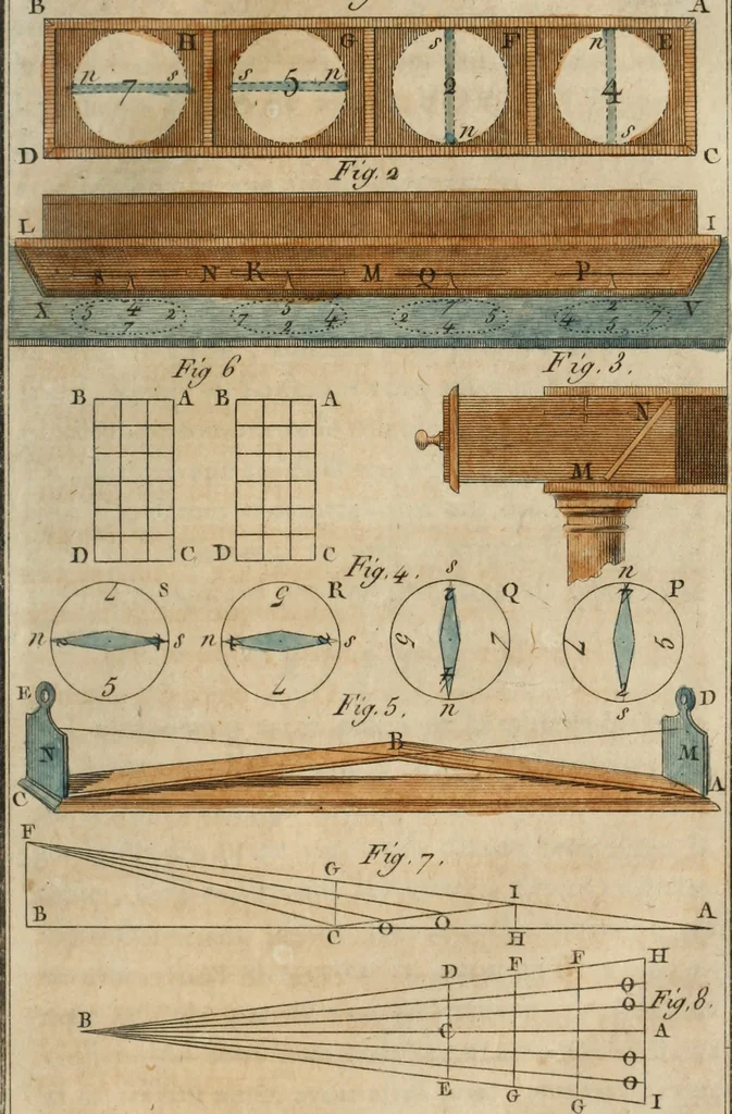 An illustration from Nouvelles récréations physiques et mathématiques, contenant ce qui a été imaginé de plus curieux dans ce genre et qui se découvre journellement, auxquelles on a joint, leurs causes, leurs effets, la mani¿ere de les construire, & l'amusement qu'on en peut tirer pour étonner et surprendre agréablement, 1786, leaf 202