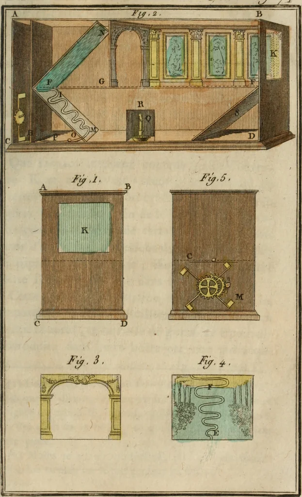 An illustration from Nouvelles récréations physiques et mathématiques, contenant ce qui a été imaginé de plus curieux dans ce genre et qui se découvre journellement, auxquelles on a joint, leurs causes, leurs effets, la mani¿ere de les construire, & l'amusement qu'on en peut tirer pour étonner et surprendre agréablement, 1786, leaf 242