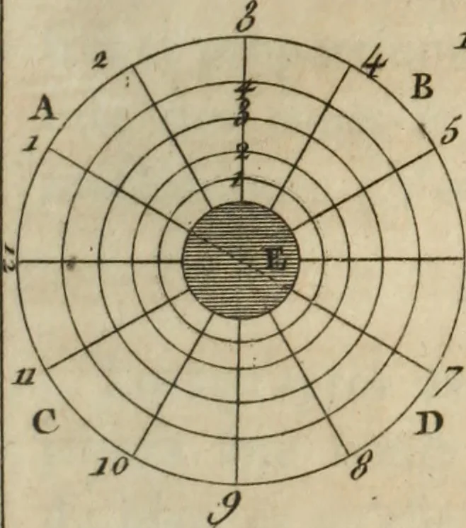 An illustration from Nouvelles récréations physiques et mathématiques, contenant ce qui a été imaginé de plus curieux dans ce genre et qui se découvre journellement, auxquelles on a joint, leurs causes, leurs effets, la mani¿ere de les construire, & l'amusement qu'on en peut tirer pour étonner et surprendre agréablement, 1786, leaf 248