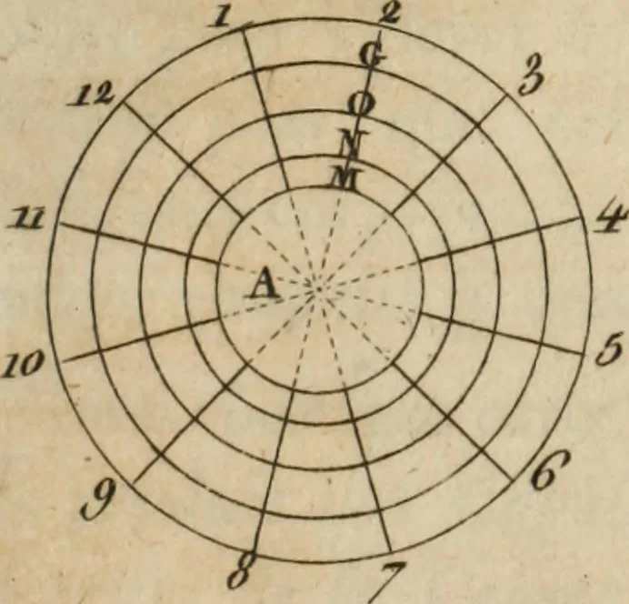 An illustration from Nouvelles récréations physiques et mathématiques, contenant ce qui a été imaginé de plus curieux dans ce genre et qui se découvre journellement, auxquelles on a joint, leurs causes, leurs effets, la mani¿ere de les construire, & l'amusement qu'on en peut tirer pour étonner et surprendre agréablement, 1786, leaf 248
