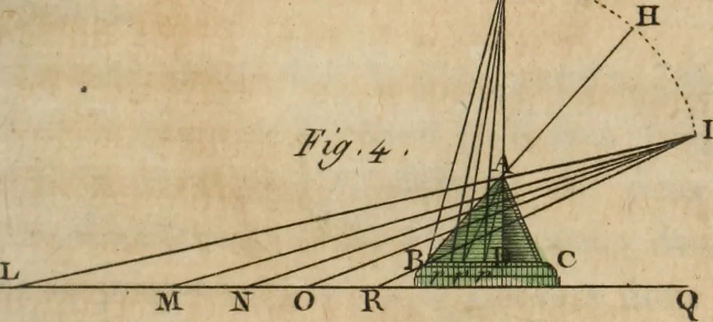An illustration from Nouvelles récréations physiques et mathématiques, contenant ce qui a été imaginé de plus curieux dans ce genre et qui se découvre journellement, auxquelles on a joint, leurs causes, leurs effets, la mani¿ere de les construire, & l'amusement qu'on en peut tirer pour étonner et surprendre agréablement, 1786, leaf 262