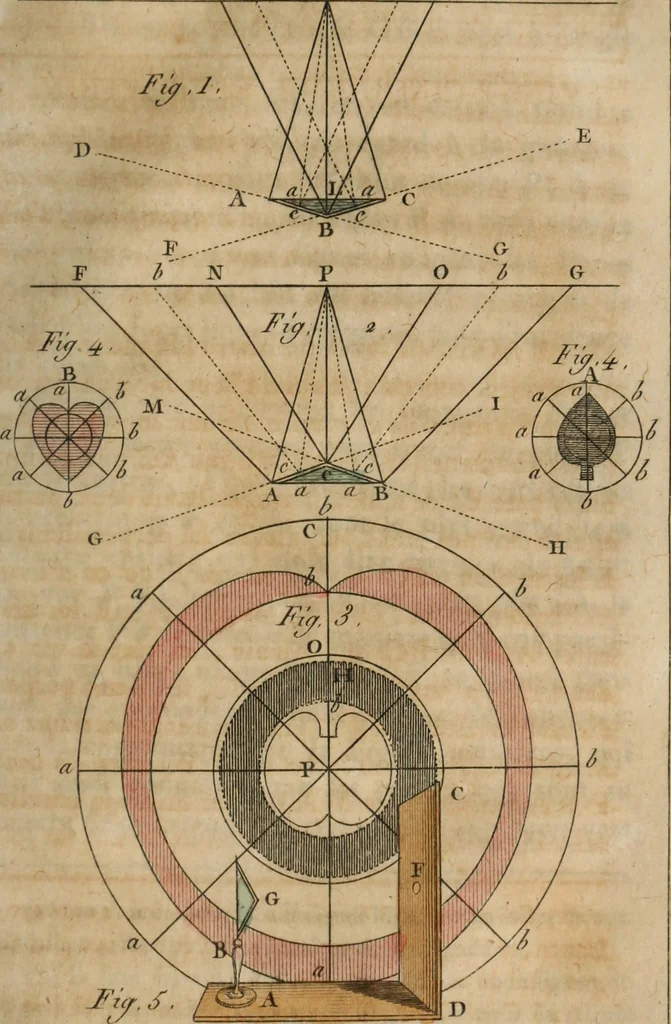 An illustration from Nouvelles récréations physiques et mathématiques, contenant ce qui a été imaginé de plus curieux dans ce genre et qui se découvre journellement, auxquelles on a joint, leurs causes, leurs effets, la mani¿ere de les construire, & l'amusement qu'on en peut tirer pour étonner et surprendre agréablement, 1786, leaf 272