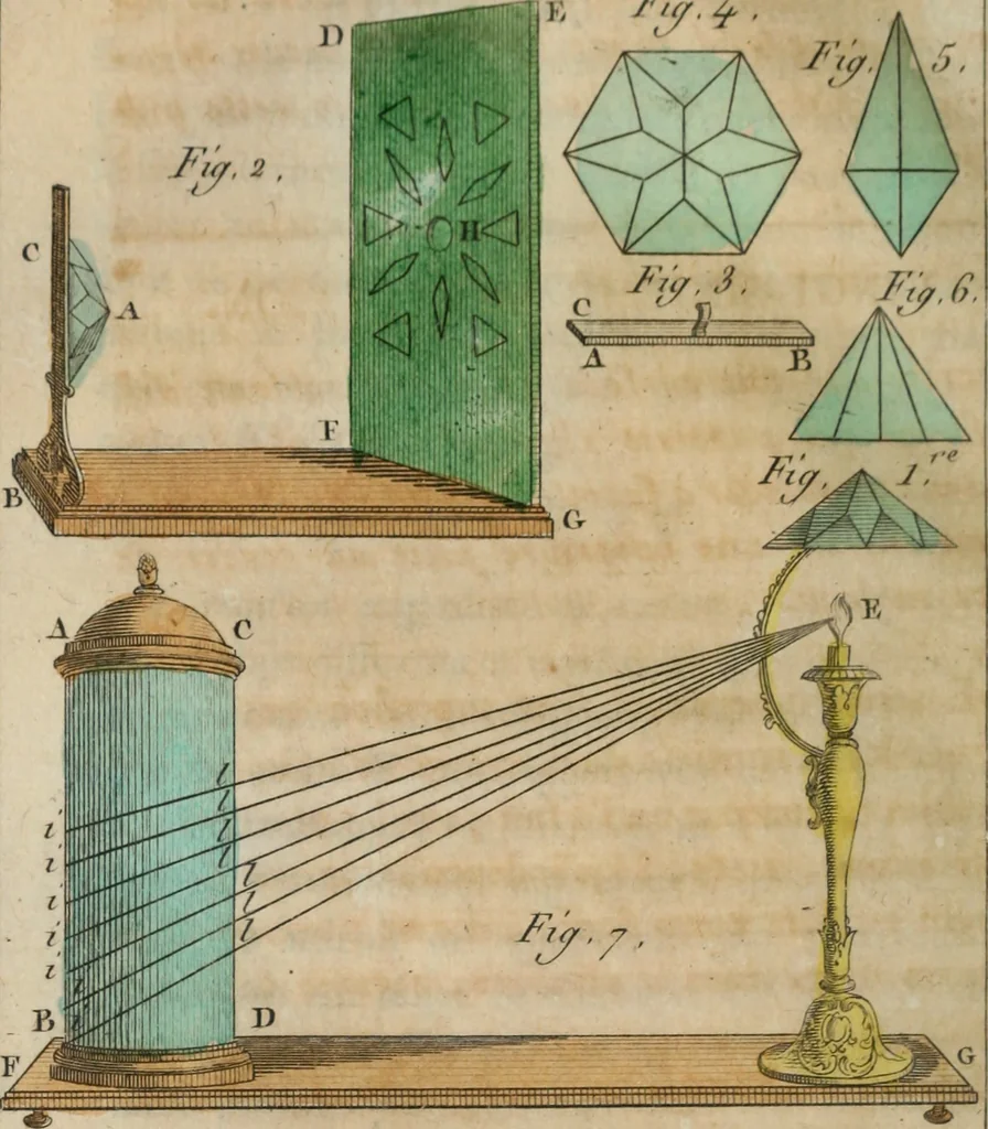 An illustration from Nouvelles récréations physiques et mathématiques, contenant ce qui a été imaginé de plus curieux dans ce genre et qui se découvre journellement, auxquelles on a joint, leurs causes, leurs effets, la mani¿ere de les construire, & l'amusement qu'on en peut tirer pour étonner et surprendre agréablement, 1786, leaf 279