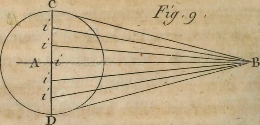 An illustration from Nouvelles récréations physiques et mathématiques, contenant ce qui a été imaginé de plus curieux dans ce genre et qui se découvre journellement, auxquelles on a joint, leurs causes, leurs effets, la mani¿ere de les construire, & l'amusement qu'on en peut tirer pour étonner et surprendre agréablement, 1786, leaf 279