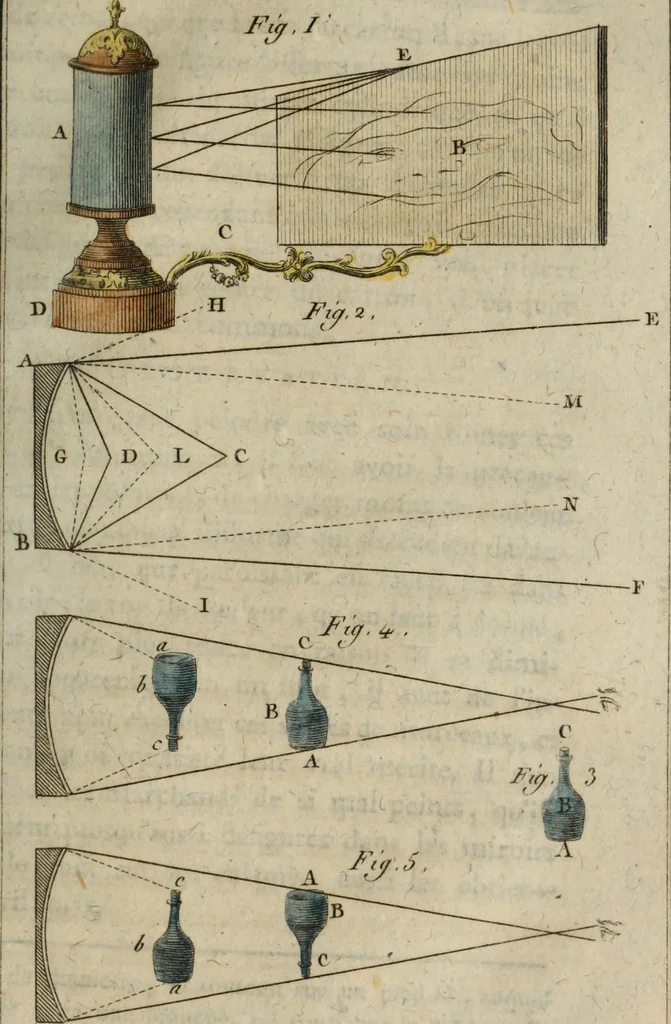 An illustration from Nouvelles récréations physiques et mathématiques, contenant ce qui a été imaginé de plus curieux dans ce genre et qui se découvre journellement, auxquelles on a joint, leurs causes, leurs effets, la mani¿ere de les construire, & l'amusement qu'on en peut tirer pour étonner et surprendre agréablement, 1786, leaf 288