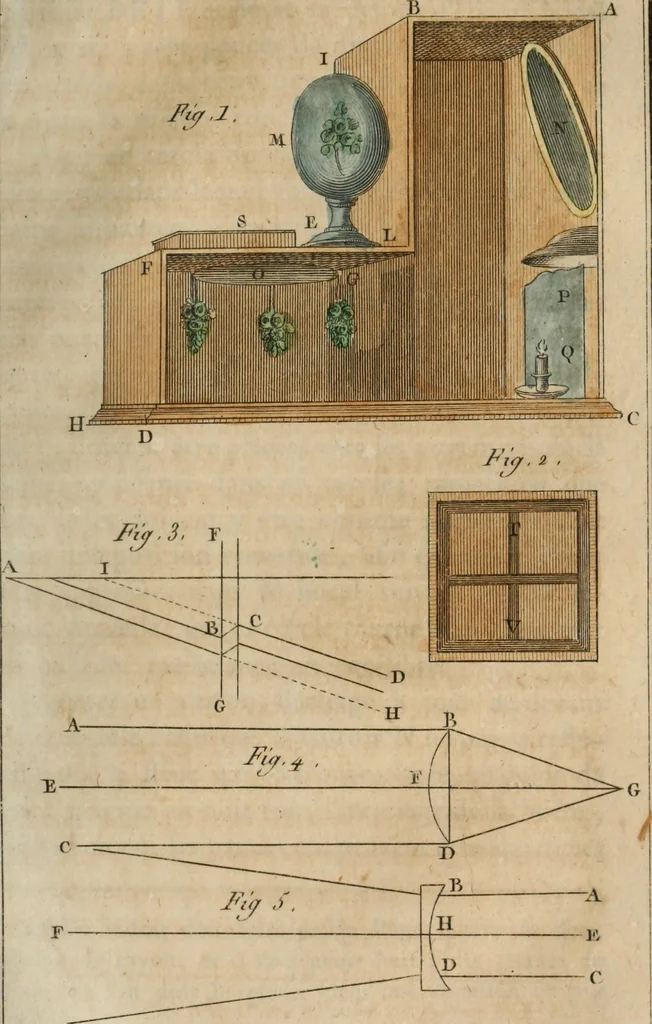 An illustration from Nouvelles récréations physiques et mathématiques, contenant ce qui a été imaginé de plus curieux dans ce genre et qui se découvre journellement, auxquelles on a joint, leurs causes, leurs effets, la mani¿ere de les construire, & l'amusement qu'on en peut tirer pour étonner et surprendre agréablement, 1786, leaf 310