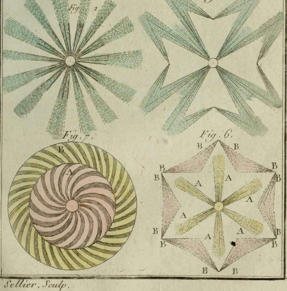 An illustration from Nouvelles récréations physiques et mathématiques, contenant ce qui a été imaginé de plus curieux dans ce genre et qui se découvre journellement, auxquelles on a joint, leurs causes, leurs effets, la mani¿ere de les construire, & l'amusement qu'on en peut tirer pour étonner et surprendre agréablement, 1786, leaf 390