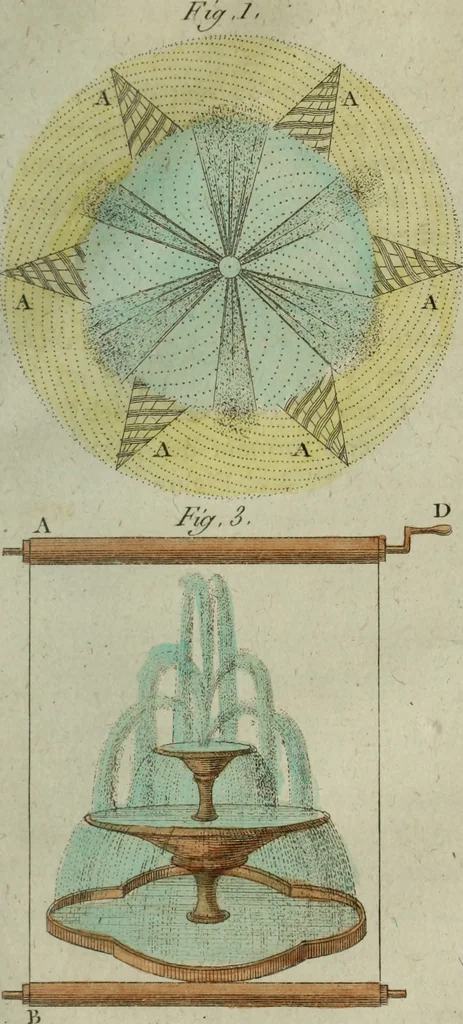 An illustration from Nouvelles récréations physiques et mathématiques, contenant ce qui a été imaginé de plus curieux dans ce genre et qui se découvre journellement, auxquelles on a joint, leurs causes, leurs effets, la mani¿ere de les construire, & l'amusement qu'on en peut tirer pour étonner et surprendre agréablement, 1786, leaf 394