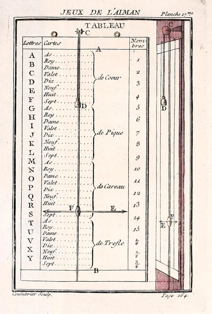 An illustration from Nouvelles récréations physiques et mathematiques : contenant toutes celles qui ont été découvertes & imaginées dans ces derniers temps, sur l'aiman, les nombres, l'optique, la chymie, &c., & quantité d'autres qui n'ont jamais été rendues publiques : ou l'on a joint leurs causes, leurs effets, la maniere de les construire, & l'amusement qu'on peut en tirer pour étonner agréablement ..., 1769, leaf 235