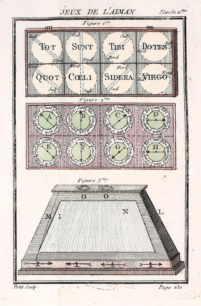 An illustration from Nouvelles récréations physiques et mathematiques : contenant toutes celles qui ont été découvertes & imaginées dans ces derniers temps, sur l'aiman, les nombres, l'optique, la chymie, &c., & quantité d'autres qui n'ont jamais été rendues publiques : ou l'on a joint leurs causes, leurs effets, la maniere de les construire, & l'amusement qu'on peut en tirer pour étonner agréablement ..., 1769, leaf 309