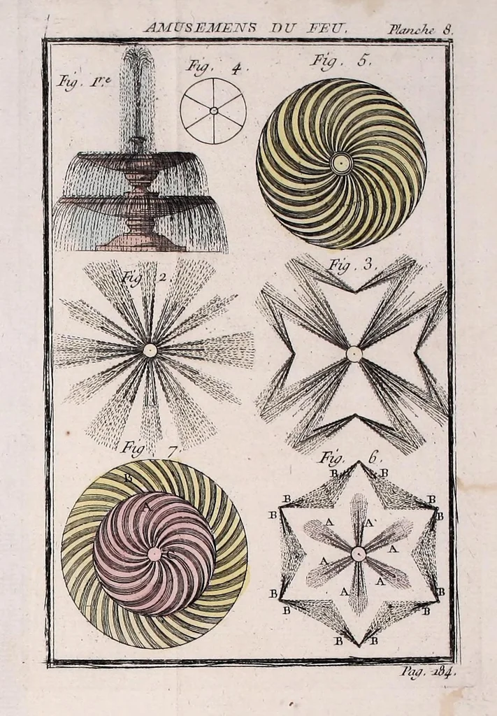 An illustration from Nouvelles récréations physiques et mathematiques : contenant toutes celles qui ont été découvertes & imaginées dans ces derniers temps, sur l'aiman, les nombres, l'optique, la chymie, &c., & quantité d'autres qui n'ont jamais été rendues publiques : ou l'on a joint leurs causes, leurs effets, la maniere de les construire, & l'amusement qu'on peut en tirer pour étonner agréablement ..., 1769, leaf 227