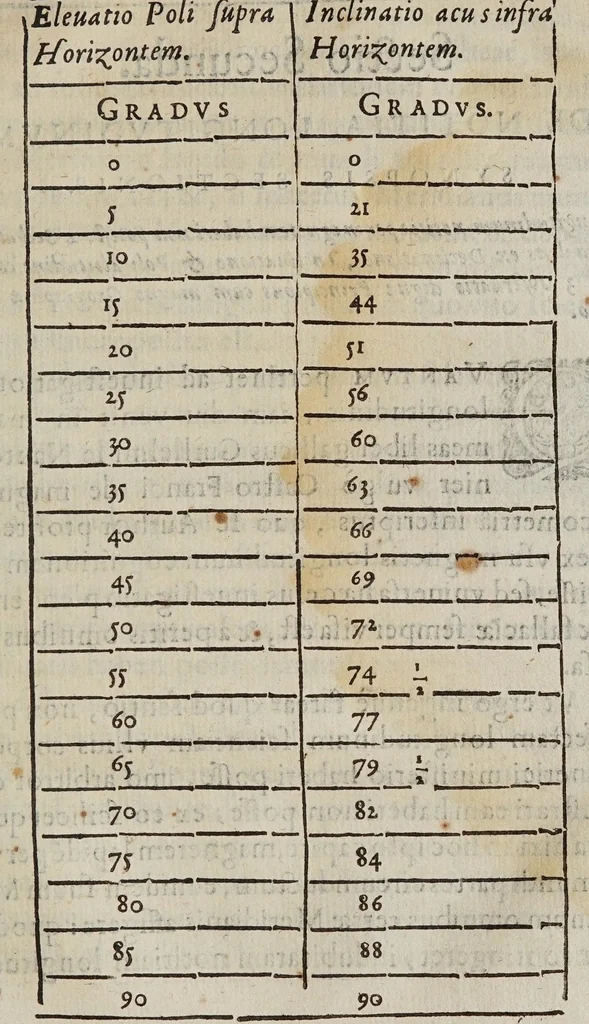 An illustration from Nova demonstratio immobilitatis terrae petita ex virtvte magnetica : et quaedam alia ad effectus & leges magneticas, vsumque longitudinum & vniuersam geographiam spectantia, de nouo inuenta, 1645, leaf 91