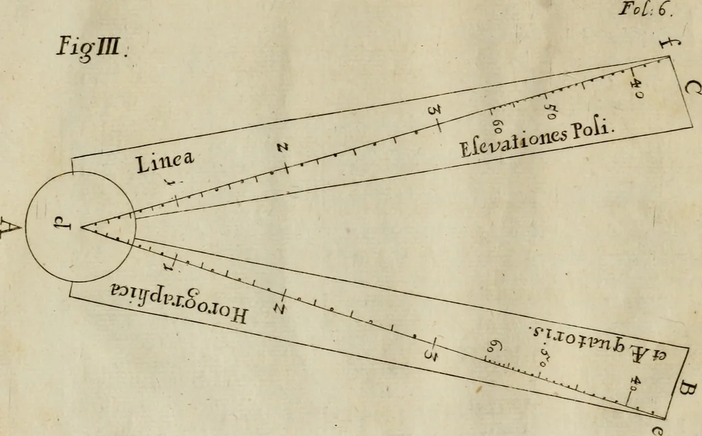An illustration from Nova praxis construendi circinum proportionalem horographicum : eoque ritè confecto omnis generis horologia in planis regularibus et declinantibus expeditissimè et exactissimè delineandi, in proximi commodum typis proposita & figuris instructa, 1695, leaf 13