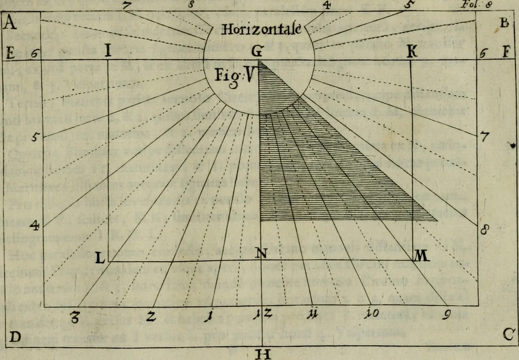 An illustration from Nova praxis construendi circinum proportionalem horographicum : eoque ritè confecto omnis generis horologia in planis regularibus et declinantibus expeditissimè et exactissimè delineandi, in proximi commodum typis proposita & figuris instructa, 1695, leaf 20