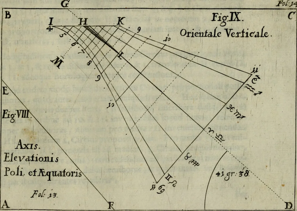 An illustration from Nova praxis construendi circinum proportionalem horographicum : eoque ritè confecto omnis generis horologia in planis regularibus et declinantibus expeditissimè et exactissimè delineandi, in proximi commodum typis proposita & figuris instructa, 1695, leaf 32