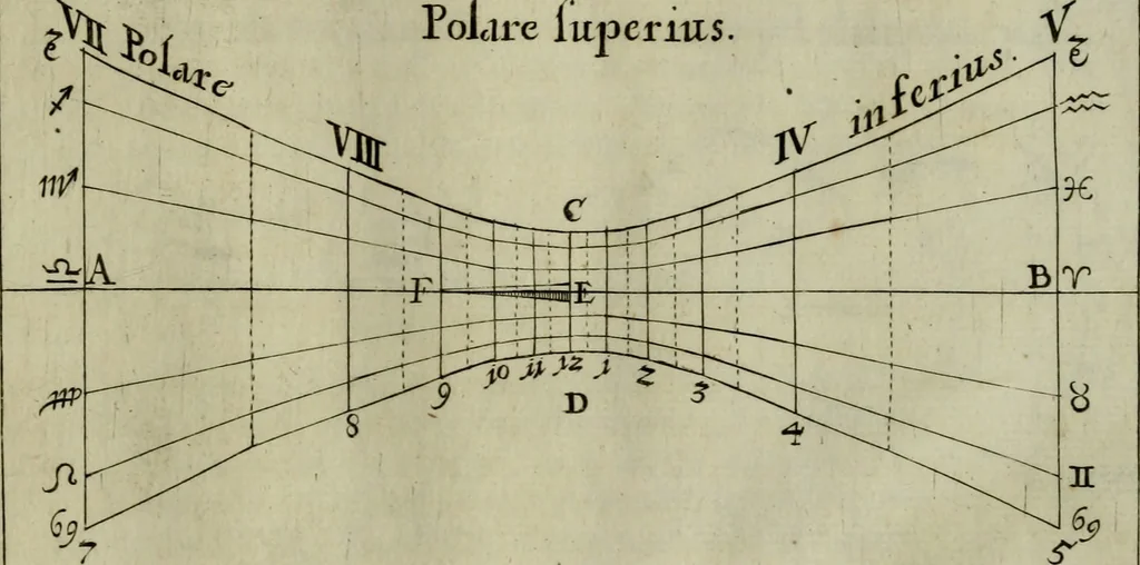 An illustration from Nova praxis construendi circinum proportionalem horographicum : eoque ritè confecto omnis generis horologia in planis regularibus et declinantibus expeditissimè et exactissimè delineandi, in proximi commodum typis proposita & figuris instructa, 1695, leaf 42