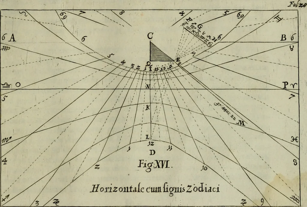 An illustration from Nova praxis construendi circinum proportionalem horographicum : eoque ritè confecto omnis generis horologia in planis regularibus et declinantibus expeditissimè et exactissimè delineandi, in proximi commodum typis proposita & figuris instructa, 1695, leaf 56