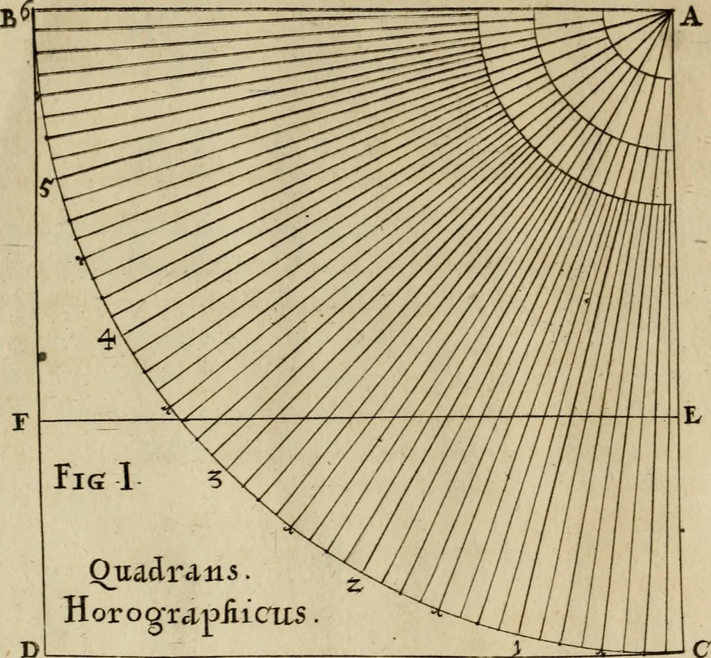 An illustration from Nova praxis construendi circinum proportionalem horographicum : eoque ritè confecto omnis generis horologia in planis regularibus et declinantibus expeditissimè et exactissimè delineandi, in proximi commodum typis proposita & figuris instructa, 1695, leaf 7