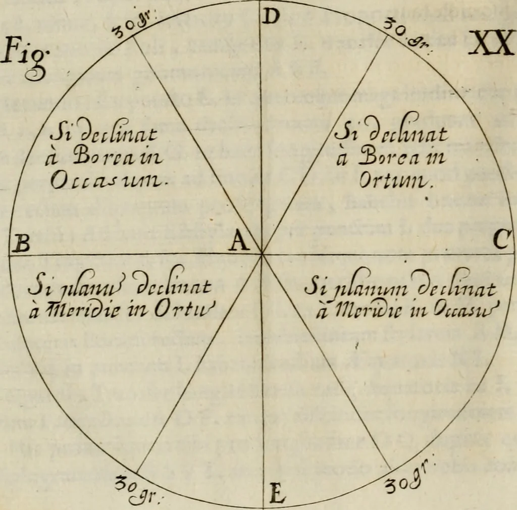 An illustration from Nova praxis construendi circinum proportionalem horographicum : eoque ritè confecto omnis generis horologia in planis regularibus et declinantibus expeditissimè et exactissimè delineandi, in proximi commodum typis proposita & figuris instructa, 1695, leaf 71