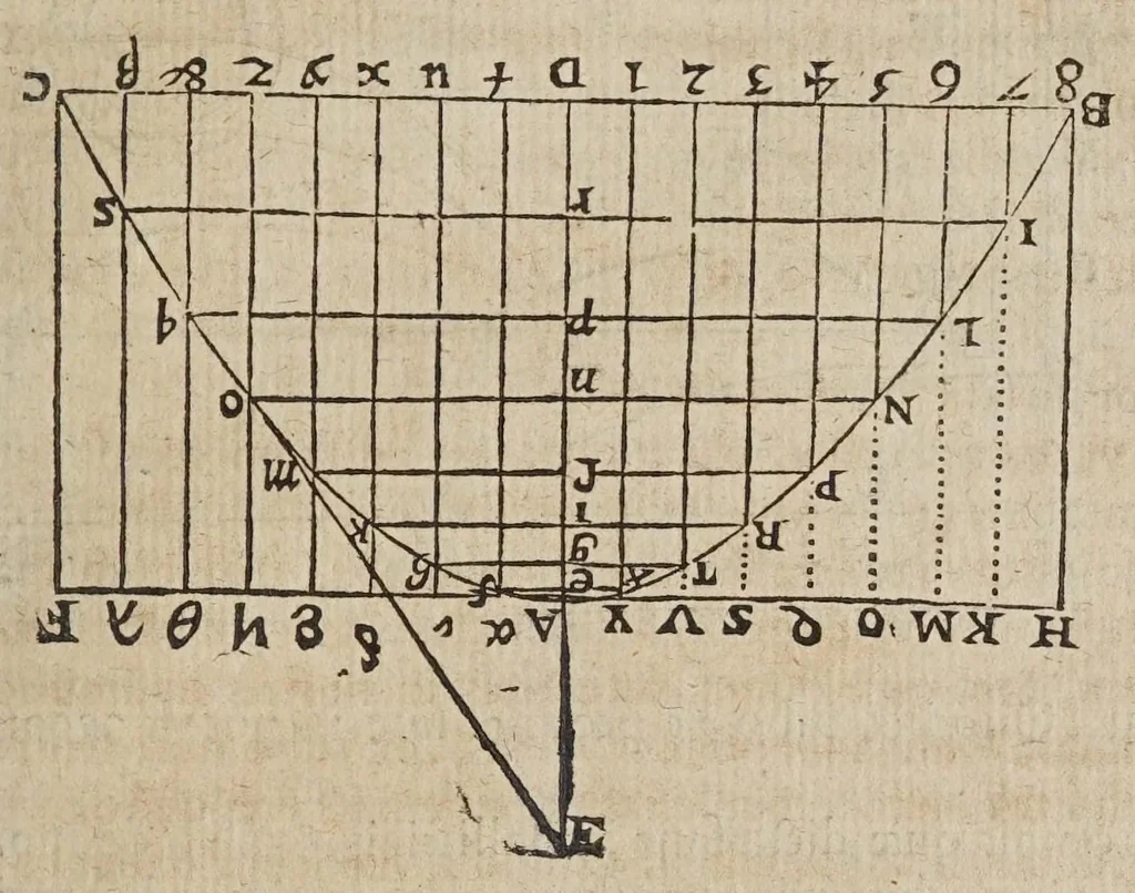 An illustration from Novarvm observationvm physico-mathematicarvm, 1647, leaf 139