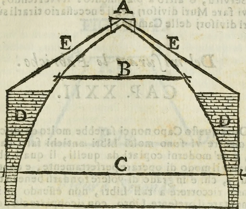 An illustration from Nuova economia per le fabriche : con li prezzi e quantità di tutti li materiali necessarj per construire qualsivoglia fabrica sì in città, che in villa : opera necessaria, ed utile per chiunque si sia, che voglia fare fabricare, ed altresì per li muratori, fondeghieri, segantini, ferrari, o siano magnani, agenti di campagna ec. : con avvertimenti necessarj di ciò si può fare e che viene proibito dallo statuto di Bologna per isfuggire le liti, e non avere pregiudizj : con moltissimi altri avvertimenti e documenti per fare bene operare, non mai venuti al pubblico : ed in fine varj rimedj per li muratori, che s'ammalassero in campagna, 1765, leaf 124