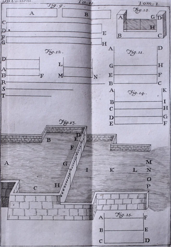 An illustration from Nuova raccolta d'autori, che trattano del moto dell'acque, 1766, leaf 181