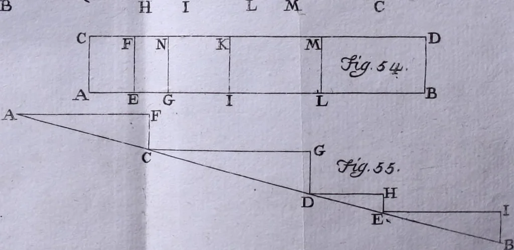 An illustration from Nuova raccolta d'autori, che trattano del moto dell'acque, 1766, leaf 519