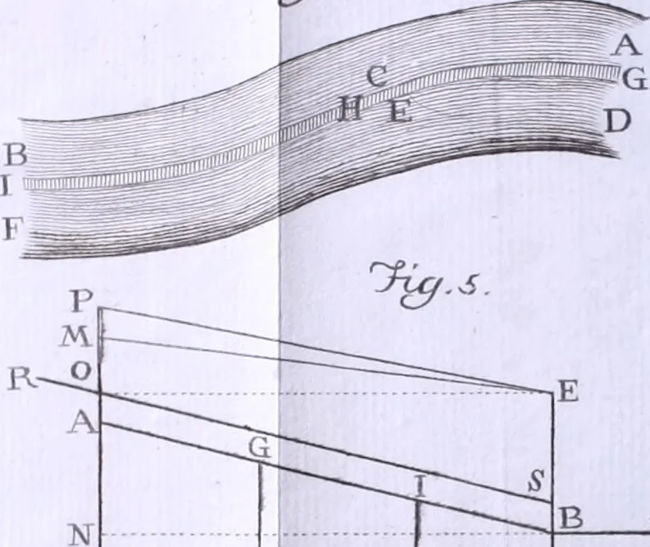 An illustration from Nuova raccolta d'autori, che trattano del moto dell'acque, 1766, leaf 613