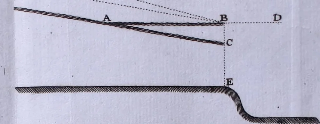 An illustration from Nuova raccolta d'autori, che trattano del moto dell'acque, 1766, leaf 295