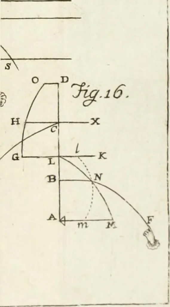 An illustration from Nuova raccolta d'autori, che trattano del moto dell'acque, 1766, leaf 502