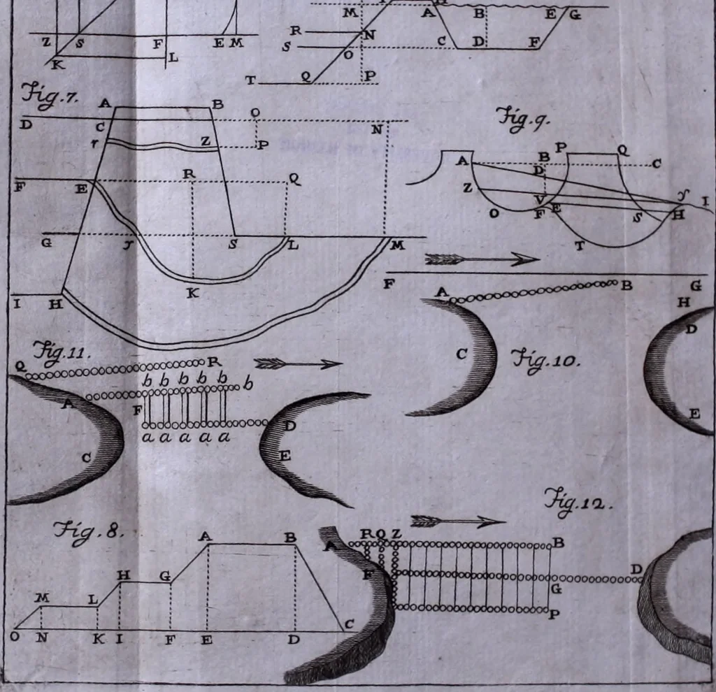 An illustration from Nuova raccolta d'autori, che trattano del moto dell'acque, 1766, leaf 507
