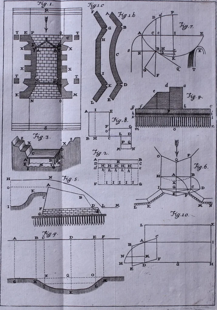 An illustration from Nuova raccolta d'autori, che trattano del moto dell'acque, 1766, leaf 511