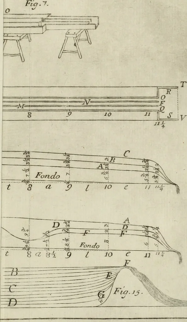 An illustration from Nuova raccolta d'autori, che trattano del moto dell'acque, 1766, leaf 198