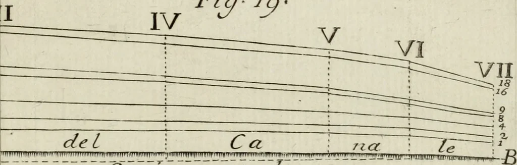 An illustration from Nuova raccolta d'autori, che trattano del moto dell'acque, 1766, leaf 200