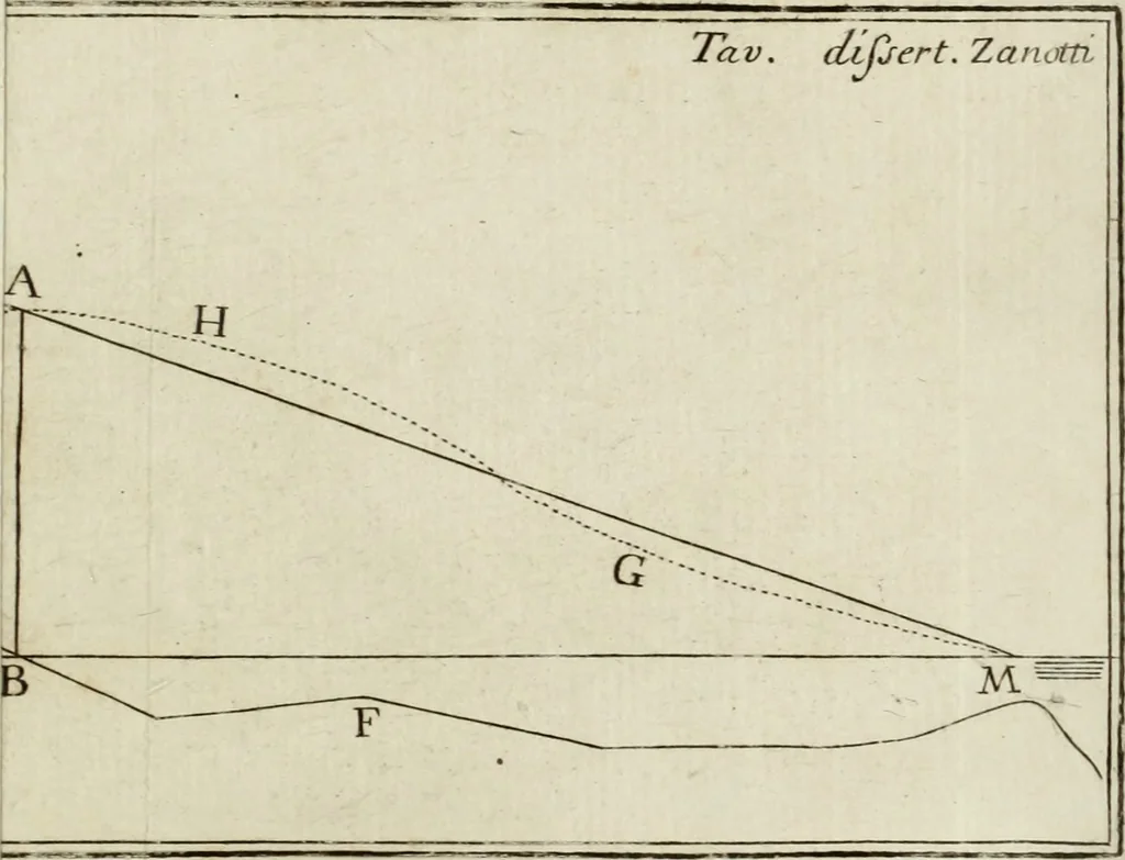 An illustration from Nuova raccolta d'autori, che trattano del moto dell'acque, 1766, leaf 262