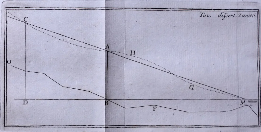 An illustration from Nuova raccolta d'autori, che trattano del moto dell'acque, 1766, leaf 263