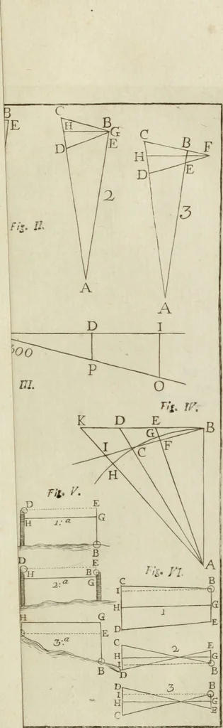 An illustration from Nuova raccolta d'autori, che trattano del moto dell'acque, 1766, leaf 60