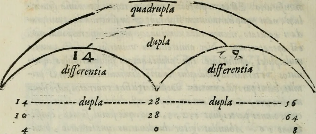 An illustration from ... Nvmerorvm mysteria. Opvs ... in quo mirus in primis, idemq; perpetuus arithmeticae Pythagoricae cum diuinae paginae numeris consensus, ex abditis plurimarum disciplinarum fontibus hausta, multiplici ratione probatur, 1591, leaf 565